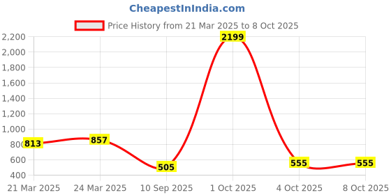 myntra.com KBZ Ethnic Motifs Printed Cotton A-Line Top kbz Price History Graph from 21 Mar 2025 to 8 Oct 2025