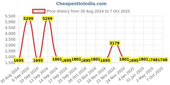 myntra.com KBZ Ethnic Motifs Printed Kurta with Palazzos kbz Price History Graph from 30 Aug 2024 to 7 Oct 2025