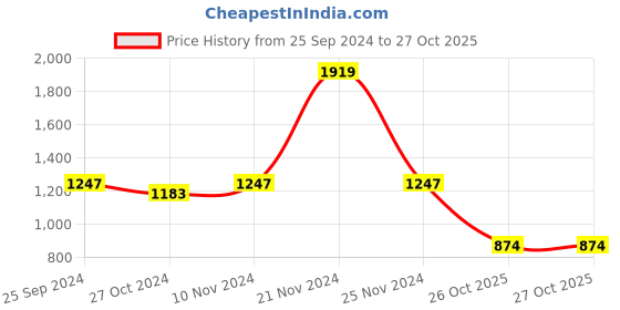 myntra.com KBZ Ethnic Motifs Printed Mandarin Collar Anarkali Kurta kbz Price History Graph from 25 Sep 2024 to 27 Oct 2025