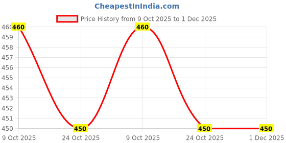 myntra.com KBZ Ethnic Motifs Printed Notch Neck Thread Work Straight Kurta kbz Price History Graph from 9 Oct 2025 to 1 Dec 2025