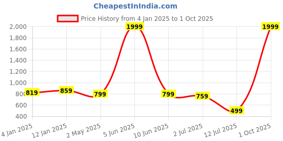 myntra.com KBZ Floral Print Cotton Top kbz Price History Graph from 4 Jan 2025 to 1 Oct 2025