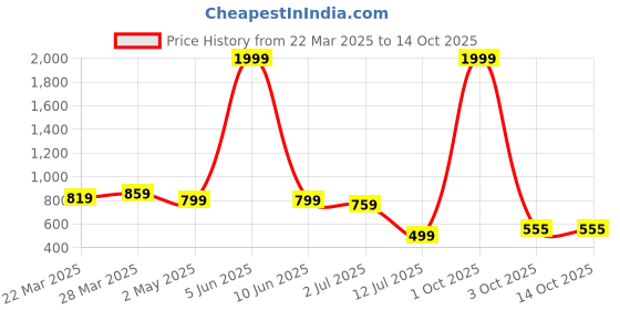myntra.com KBZ Floral Print Cotton Top kbz Price History Graph from 22 Mar 2025 to 13 Oct 2025