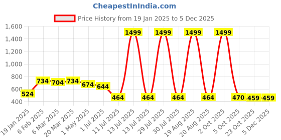 myntra.com KBZ Floral Print Cotton Top kbz Price History Graph from 19 Jan 2025 to 5 Dec 2025