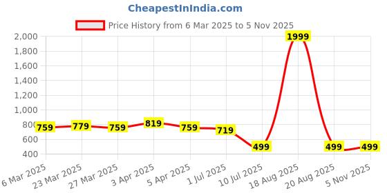 myntra.com KBZ Floral Print Mandarin Collar Cotton Top kbz Price History Graph from 6 Mar 2025 to 2 Nov 2025