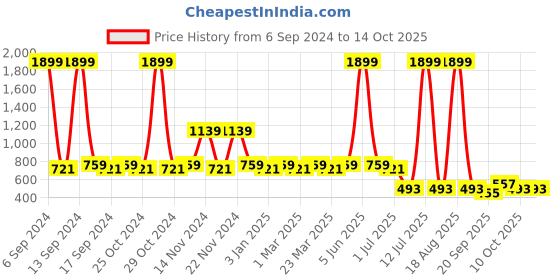 myntra.com KBZ Floral Print Mandarin Collar Top kbz Price History Graph from 6 Sep 2024 to 14 Oct 2025