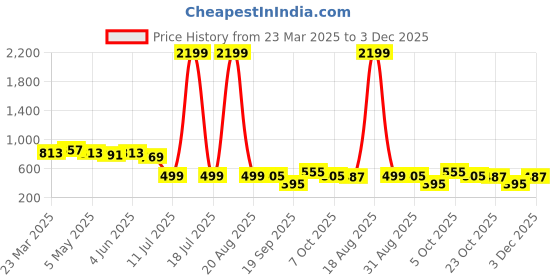 myntra.com KBZ Floral Printed Cotton Empire Top kbz Price History Graph from 23 Mar 2025 to 3 Dec 2025