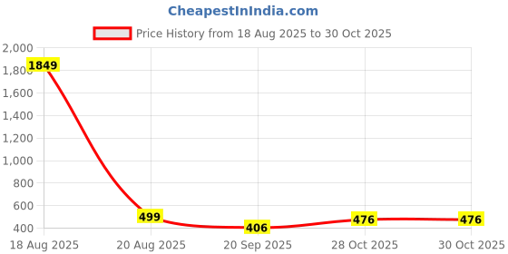 myntra.com KBZ Floral Printed Notch Neck Straight Kurta kbz Price History Graph from 18 Aug 2025 to 30 Oct 2025