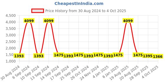myntra.com KBZ Floral Printed Regular Kurta with Salwar kbz Price History Graph from 30 Aug 2024 to 4 Oct 2025