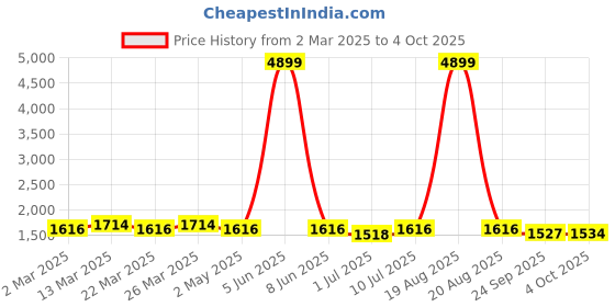 myntra.com KBZ Floral Printed Regular Sequinned Pure Cotton Straight Kurta with Trousers & Dupatta kbz Price History Graph from 2 Mar 2025 to 4 Oct 2025