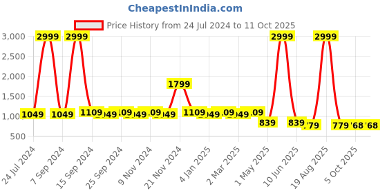 myntra.com KBZ Floral Printed Shirt With Pyjama kbz Price History Graph from 24 Jul 2024 to 10 Oct 2025