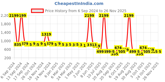 myntra.com KBZ Floral Printed Thread Work Cotton Straight Kurta kbz Price History Graph from 6 Sep 2024 to 25 Nov 2025