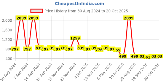 myntra.com KBZ Geometric Print Mandarin Collar Cotton Top kbz Price History Graph from 30 Aug 2024 to 20 Oct 2025