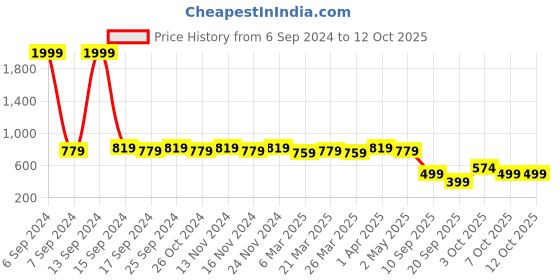 myntra.com KBZ Mandarin Collar Print Cotton Top kbz Price History Graph from 6 Sep 2024 to 11 Oct 2025