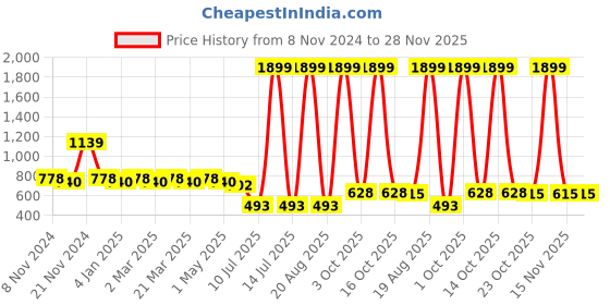 myntra.com KBZ Mandarin Collar Printed Cotton Tunic kbz Price History Graph from 8 Nov 2024 to 28 Nov 2025