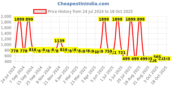 myntra.com KBZ Maroon & Grey Print Mandarin Collar Top kbz Price History Graph from 24 Jul 2024 to 17 Oct 2025