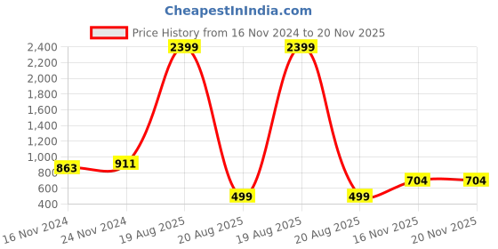 myntra.com KBZ Pink Ethnic Motifs Printed Kurta kbz Price History Graph from 16 Nov 2024 to 20 Nov 2025