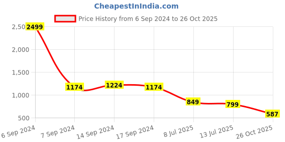 myntra.com KBZ Plus Size Ethnic Printed Cotton Empire Top kbz Price History Graph from 6 Sep 2024 to 26 Oct 2025