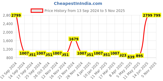 myntra.com KBZ Plus Size Floral Printed Empire Cotton Top kbz Price History Graph from 13 Sep 2024 to 5 Nov 2025