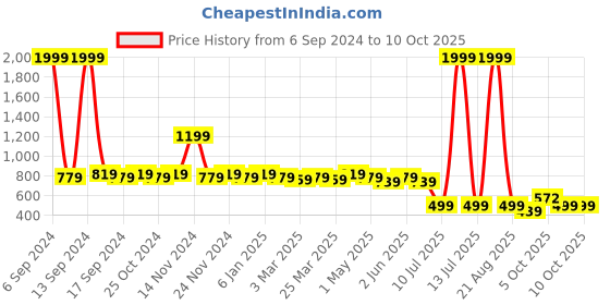 myntra.com KBZ Print Indigo Longline Top kbz Price History Graph from 6 Sep 2024 to 10 Oct 2025