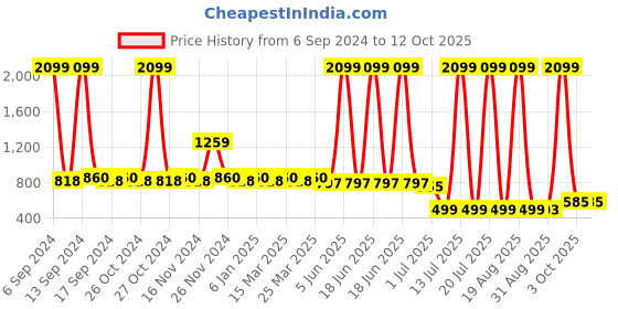 myntra.com KBZ Tie and Dye Maxi Dress kbz Price History Graph from 6 Sep 2024 to 12 Oct 2025