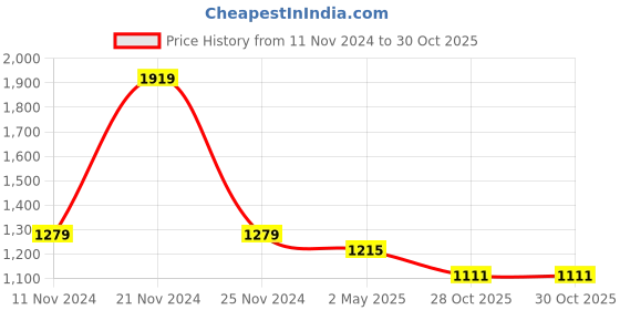 myntra.com KBZ Women Black & Pink Ethnic Motifs Printed Kurta kbz Price History Graph from 11 Nov 2024 to 30 Oct 2025