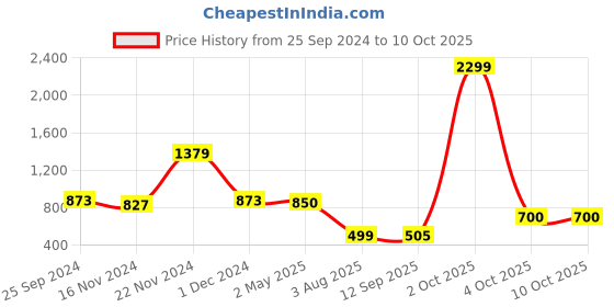 myntra.com KBZ Women Blue Ethnic Motifs Printed Kurta kbz Price History Graph from 25 Sep 2024 to 2 Oct 2025