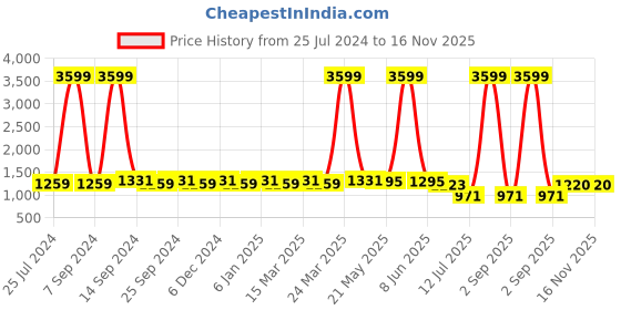 myntra.com KBZ Women Cream-Coloured Ethnic Motifs Printed Kurta with Trousers kbz Price History Graph from 25 Jul 2024 to 15 Nov 2025