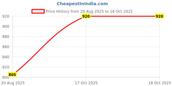 myntra.com KBZ Women Ethnic Motifs Embroidered Kurta with Trouser & Dupatta kbz Price History Graph from 20 Aug 2025 to 17 Oct 2025