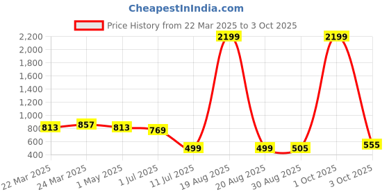 myntra.com KBZ Women Ethnic Motifs Printed Cotton Peplum Top kbz Price History Graph from 22 Mar 2025 to 3 Oct 2025