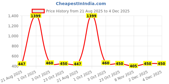 myntra.com KBZ Women Ethnic Motifs Printed Daily Straight Kurta kbz Price History Graph from 21 Aug 2025 to 4 Dec 2025