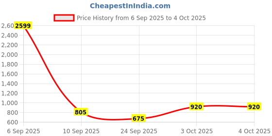 myntra.com KBZ Women Floral Embroidered Regular Kurta with Palazzos & Dupatta kbz Price History Graph from 6 Sep 2025 to 4 Oct 2025