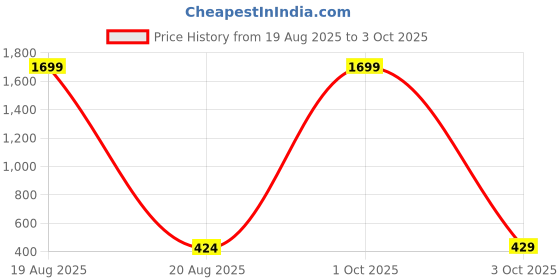 myntra.com KBZ Women Floral Print Top kbz Price History Graph from 19 Aug 2025 to 3 Oct 2025