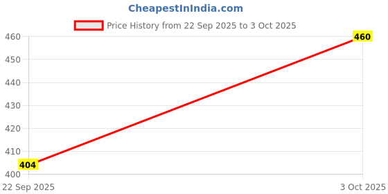 myntra.com KBZ Women Paisley Printed Festive Straight Kurta kbz Price History Graph from 22 Sep 2025 to 3 Oct 2025