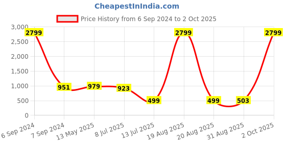 myntra.com KBZ Women Plus Size Ethnic Motifs Printed Kurta kbz Price History Graph from 6 Sep 2024 to 2 Oct 2025