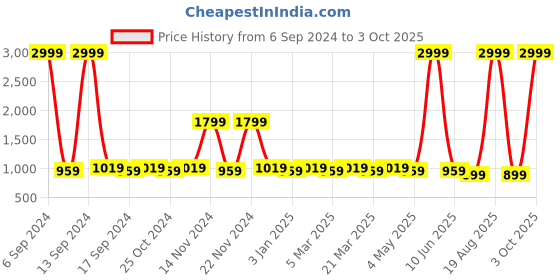 myntra.com KBZ Women Turquoise Blue & Pink Printed Basic Jumpsuit kbz Price History Graph from 6 Sep 2024 to 3 Oct 2025