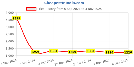 myntra.com KBZ Women Yellow Ethnic Motifs Printed Cotton Kurta with Palazzos kbz Price History Graph from 6 Sep 2024 to 1 Nov 2025