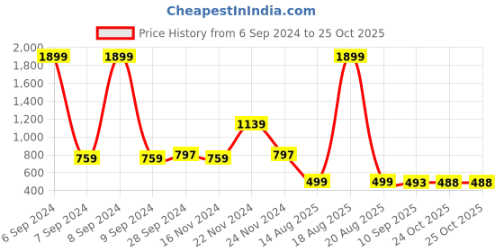 myntra.com KBZ Women Yoke Design Thread Work Kurta kbz Price History Graph from 6 Sep 2024 to 25 Oct 2025
