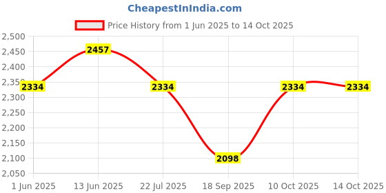 myntra.com KCPC BANDHANI Bandhani Embroidered Beads and Stones Pure Georgette Rajasthani Dupatta kcpc bandhani Price History Graph from 1 Jun 2025 to 13 Oct 2025