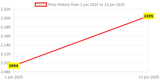 myntra.com KCPC BANDHANI Bandhani Printed Zari Work Georgette Dupatta kcpc bandhani Price History Graph from 1 Jun 2025 to 13 Jun 2025