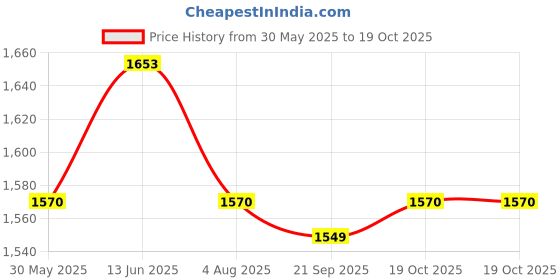 myntra.com KCPC BANDHANI Bandhej Gotapatti Bandhani Printed Georgette Dupatta kcpc bandhani Price History Graph from 30 May 2025 to 19 Oct 2025