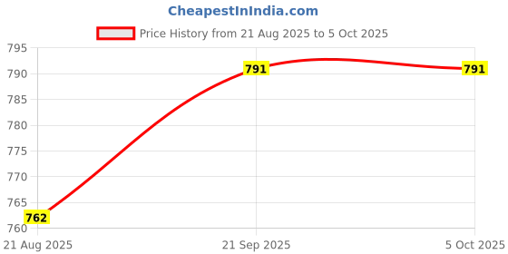 myntra.com KCPC BANDHANI Cream Printed Pure Silk Sarees kcpc bandhani Price History Graph from 21 Aug 2025 to 5 Oct 2025
