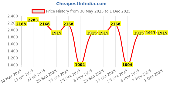 myntra.com KCPC BANDHANI Embroidered Bandhani Dupatta kcpc bandhani Price History Graph from 30 May 2025 to 1 Dec 2025