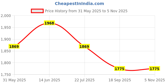 myntra.com KCPC BANDHANI Embroidered Bandhani Dupatta with Beads and Stones kcpc bandhani Price History Graph from 31 May 2025 to 3 Nov 2025