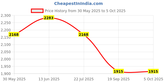 myntra.com KCPC BANDHANI Embroidered Bandhani Dupatta with Beads and Stones kcpc bandhani Price History Graph from 30 May 2025 to 4 Oct 2025