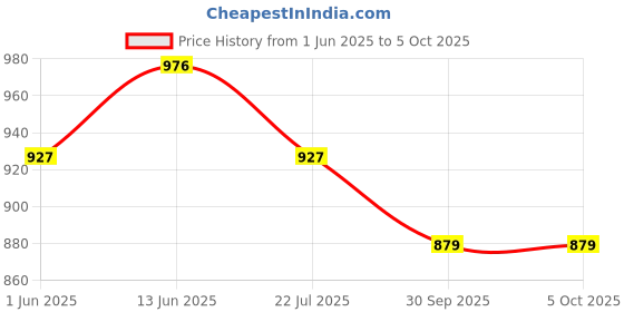 myntra.com KCPC BANDHANI Embroidered Bandhani Dupatta with Beads and Stones kcpc bandhani Price History Graph from 1 Jun 2025 to 4 Oct 2025