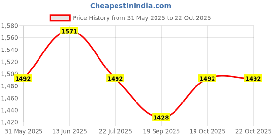 myntra.com KCPC BANDHANI Embroidered Cotton Silk Bandhani Dupatta kcpc bandhani Price History Graph from 31 May 2025 to 21 Oct 2025