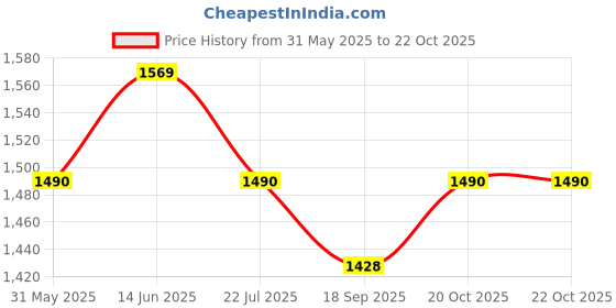 myntra.com KCPC BANDHANI Embroidered Cotton Silk Bandhani Dupatta with Beads and Stones kcpc bandhani Price History Graph from 31 May 2025 to 21 Oct 2025