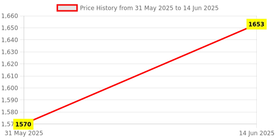 myntra.com KCPC BANDHANI Embroidered Dupatta with Beads and Stones kcpc bandhani Price History Graph from 31 May 2025 to 14 Jun 2025