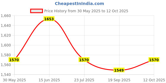 myntra.com KCPC BANDHANI Embroidered Dupatta with Beads and Stones kcpc bandhani Price History Graph from 30 May 2025 to 12 Oct 2025