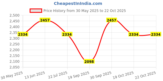 myntra.com KCPC BANDHANI Embroidered Pure Georgette Dupatta With Zari kcpc bandhani Price History Graph from 30 May 2025 to 21 Oct 2025